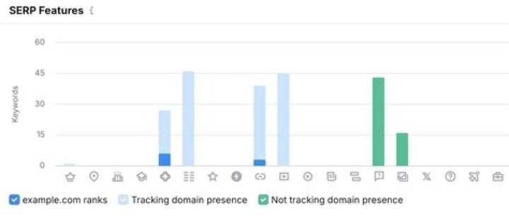 Compare our SERPs Tracking packages