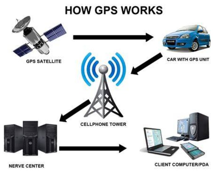 How Does GPS Tracking Work? Ultimate Beginner's Guide